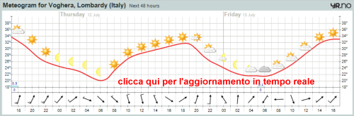 Meteogram Voghera Meteogram Voghera